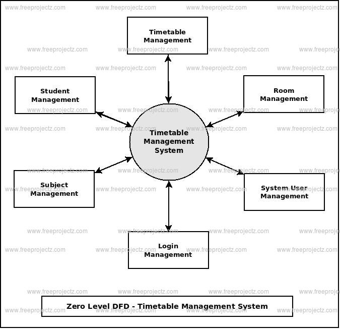 timetable-management-system-dataflow-diagram-dfd-academic-projects